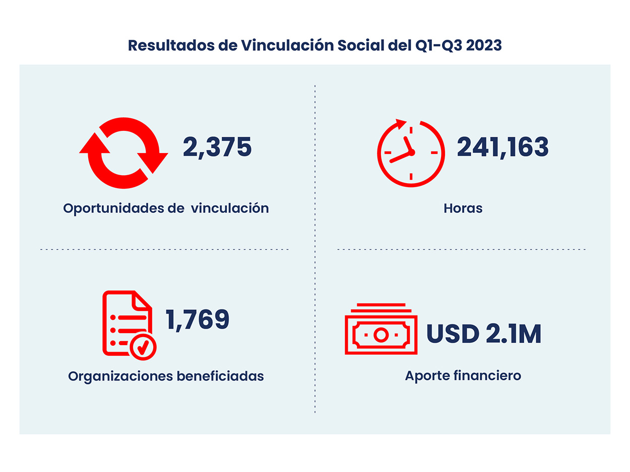UNITEC como Agente de Vinculación y Responsabilidad Social Empresarial